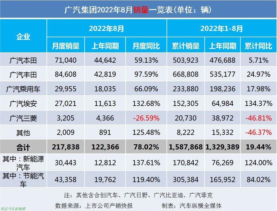 「2022年8月上市車企產(chǎn)乘用車銷量快報」各車企詳細銷售表