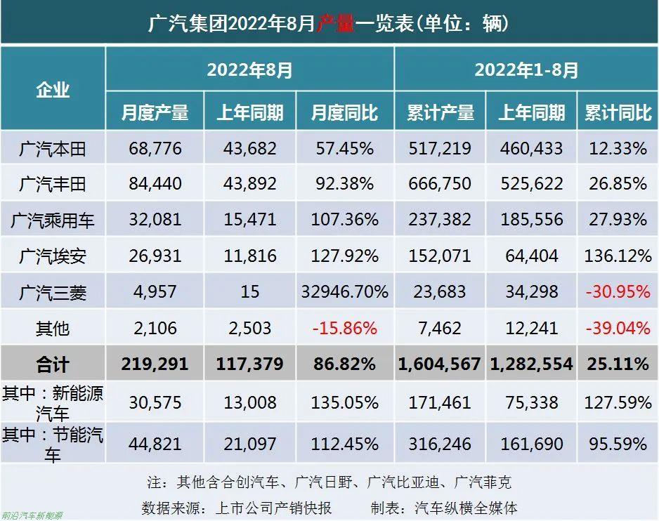 「2022年8月上市車企產(chǎn)乘用車銷量快報」各車企詳細銷售表