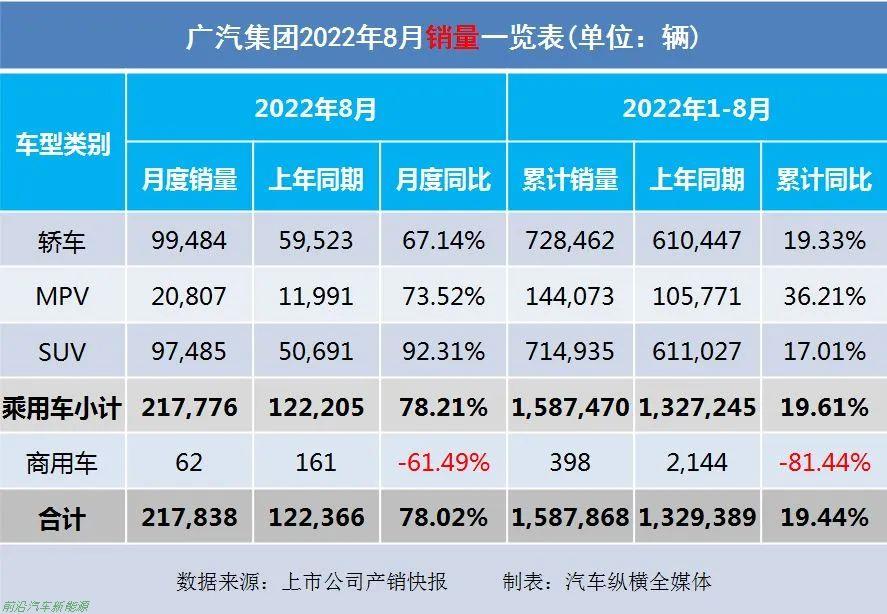 「2022年8月上市車企產(chǎn)乘用車銷量快報」各車企詳細銷售表