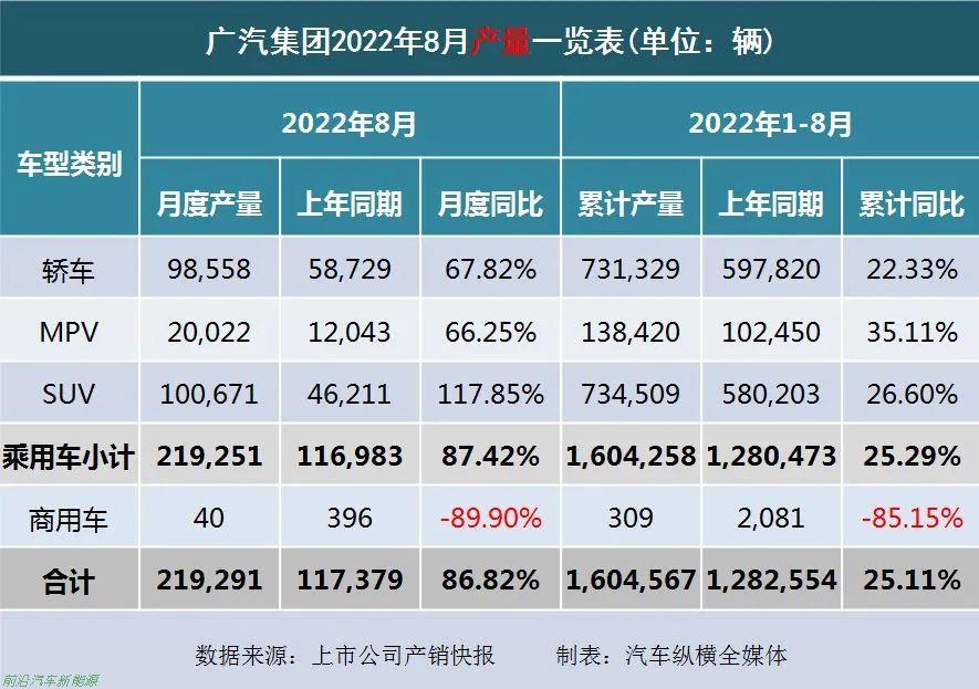 「2022年8月上市車企產(chǎn)乘用車銷量快報」各車企詳細銷售表