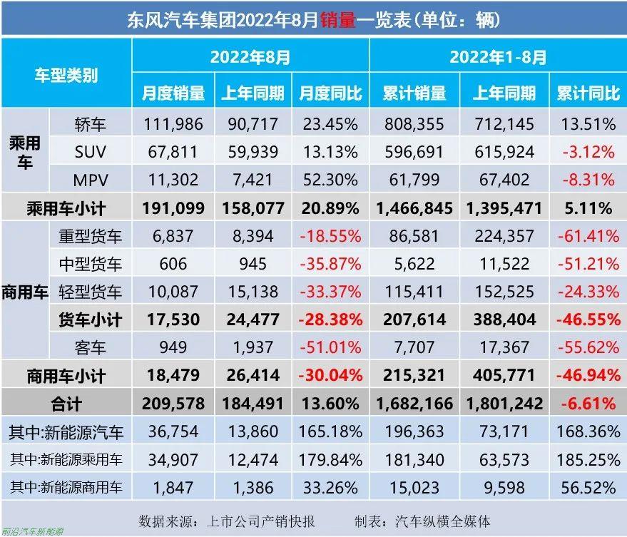 「2022年8月上市車企產(chǎn)乘用車銷量快報」各車企詳細銷售表