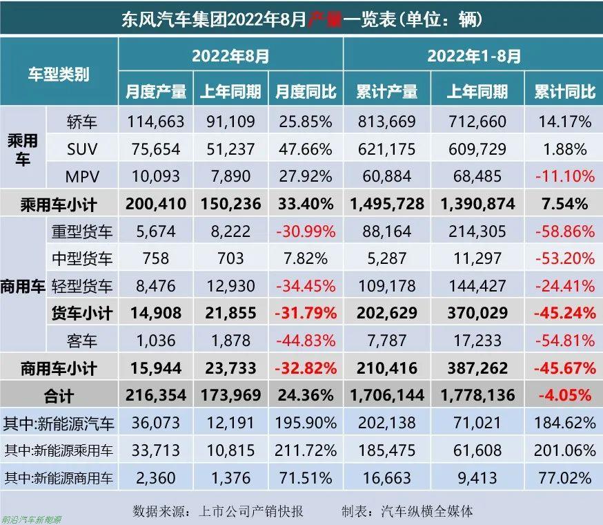 「2022年8月上市車企產(chǎn)乘用車銷量快報」各車企詳細銷售表