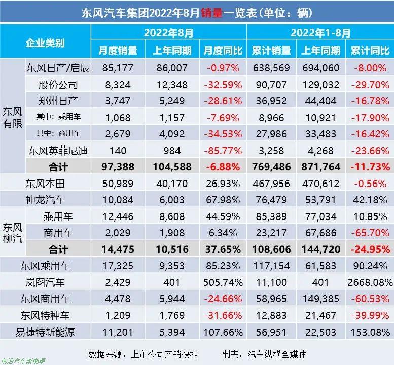 「2022年8月上市車企產(chǎn)乘用車銷量快報」各車企詳細銷售表