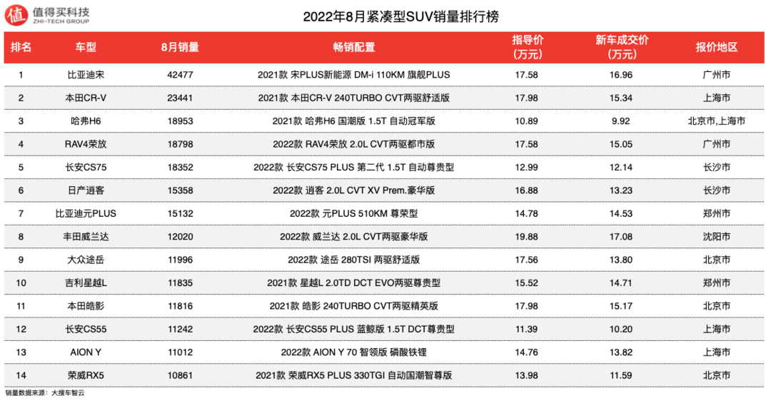 2022年8月SUV車榜單，寶馬X3銷量勉強(qiáng)破萬，銷量明顯下滑，哪吒V銷量細(xì)分第一