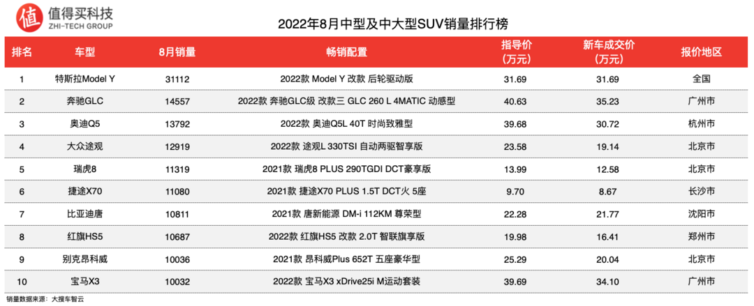 2022年8月SUV車榜單，寶馬X3銷量勉強(qiáng)破萬，銷量明顯下滑，哪吒V銷量細(xì)分第一