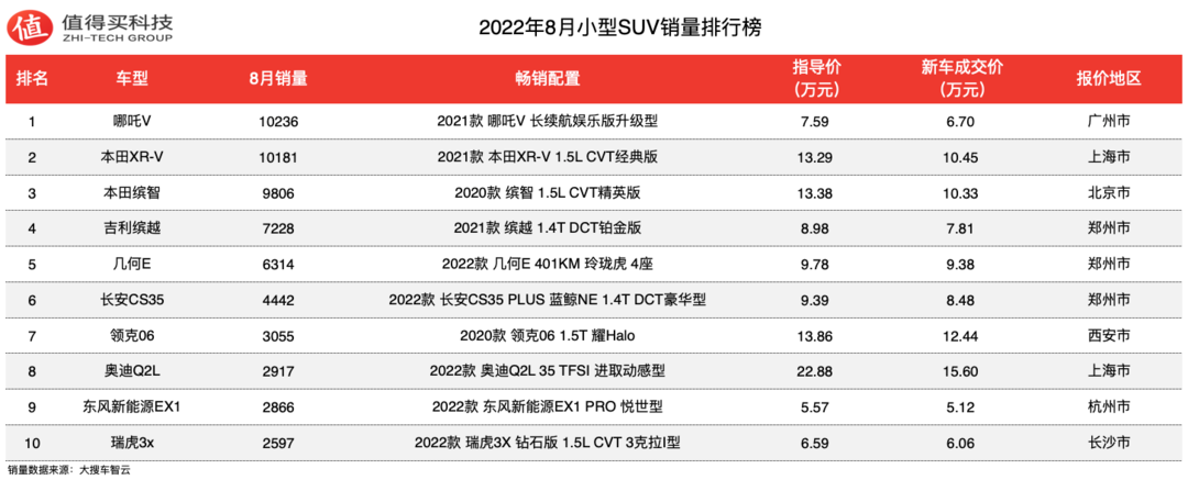 2022年8月SUV車榜單，寶馬X3銷量勉強(qiáng)破萬，銷量明顯下滑，哪吒V銷量細(xì)分第一