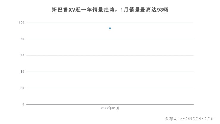 斯巴魯XV近一年銷量走勢，1月銷量最高達93輛