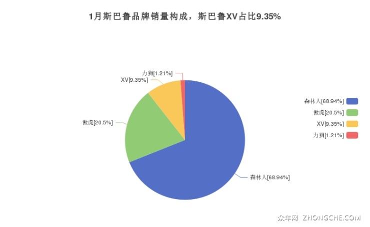 1月斯巴魯品牌銷量構(gòu)成，斯巴魯XV占比9.35%