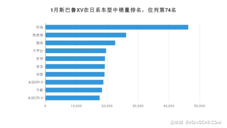 1月斯巴魯XV在日系車型中銷量排名，位列第74名