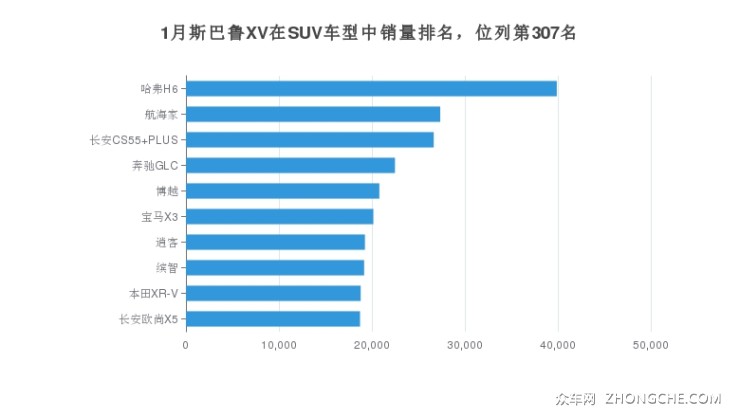 1月斯巴魯XV在SUV車型中銷量排名，位列第307名