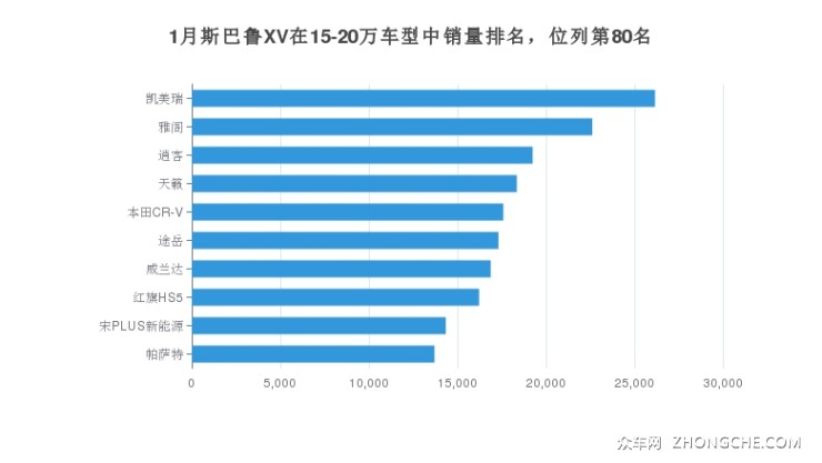 1月斯巴魯XV在15-20萬車型中銷量排名，位列第80名