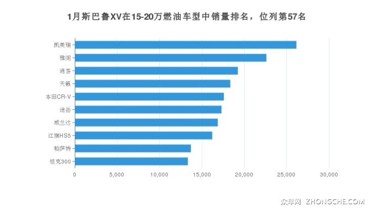 1月斯巴魯XV在15-20萬燃油車型中銷量排名，位列第57名