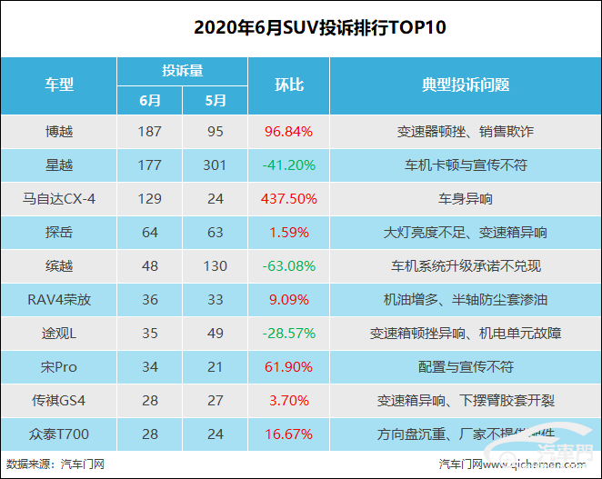 6月SUV投訴排行：馬自達(dá)CX-4暴漲437%