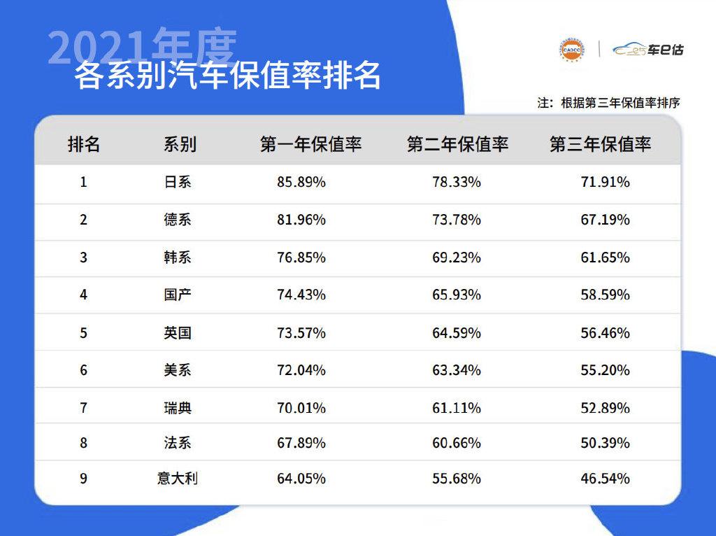 保值車型排行榜(買了就后悔的十大爛車2022)插圖