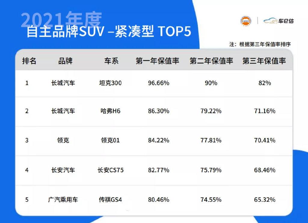 保值車型排行榜(買了就后悔的十大爛車2022)插圖(8)