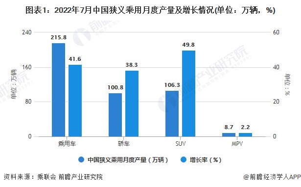 圖表1：2022年7月中國(guó)狹義乘用月度產(chǎn)量及增長(zhǎng)情況(單位：萬(wàn)輛，%)