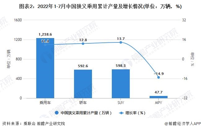 圖表2：2022年1-7月中國(guó)狹義乘用累計(jì)產(chǎn)量及增長(zhǎng)情況(單位：萬(wàn)輛，%)