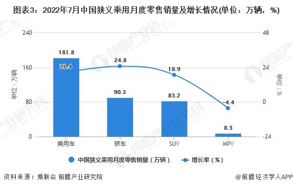 圖表3：2022年7月中國(guó)狹義乘用月度零售銷量及增長(zhǎng)情況(單位：萬(wàn)輛，%)