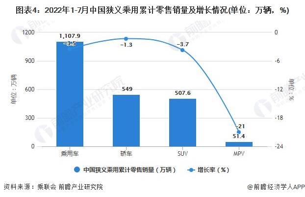 圖表4：2022年1-7月中國(guó)狹義乘用累計(jì)零售銷量及增長(zhǎng)情況(單位：萬(wàn)輛，%)