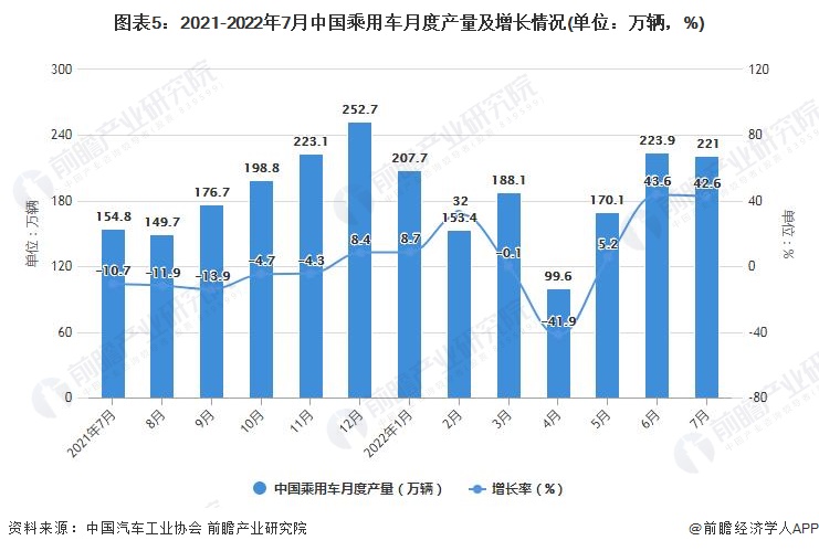 圖表5：2021-2022年7月中國(guó)乘用車月度產(chǎn)量及增長(zhǎng)情況(單位：萬(wàn)輛，%)