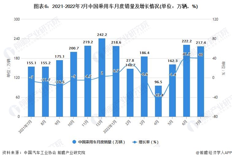 圖表6：2021-2022年7月中國(guó)乘用車月度銷量及增長(zhǎng)情況(單位：萬(wàn)輛，%)