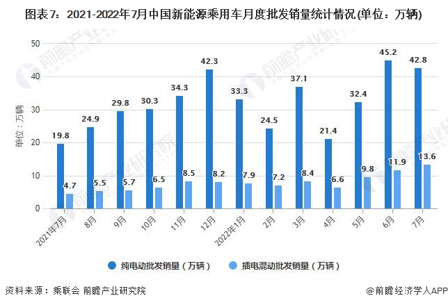 圖表7：2021-2022年7月中國(guó)新能源乘用車月度批發(fā)銷量統(tǒng)計(jì)情況(單位：萬(wàn)輛)