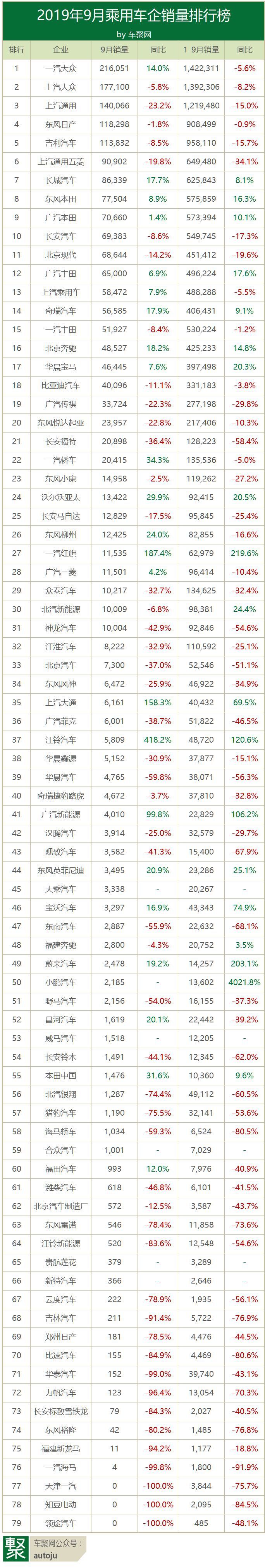 2022國內(nèi)車企銷量排行榜_國內(nèi)冰箱銷量排行_國內(nèi)手機品牌銷量排行