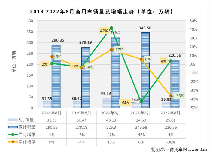 連降終結(jié)！8月商用車銷量同比增4% 福田無懸念摘冠 重汽回歸前四