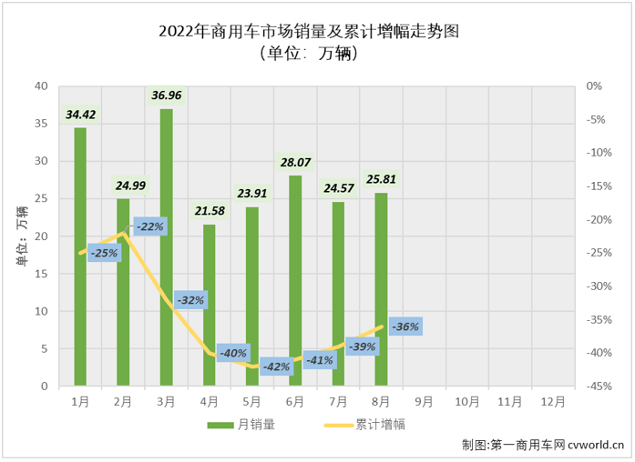 連降終結(jié)！8月商用車銷量同比增4% 福田無懸念摘冠 重汽回歸前四