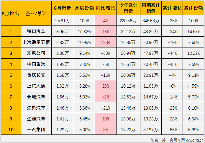 連降終結(jié)！8月商用車銷量同比增4% 福田無懸念摘冠 重汽回歸前四