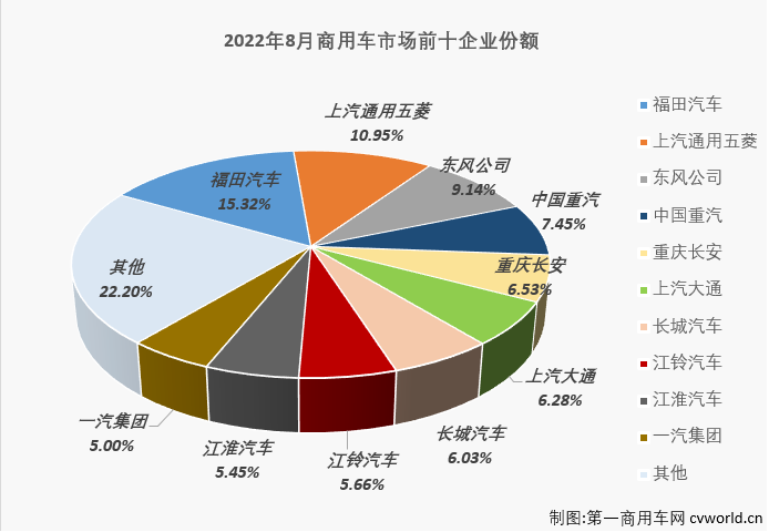 連降終結(jié)！8月商用車銷量同比增4% 福田無懸念摘冠 重汽回歸前四