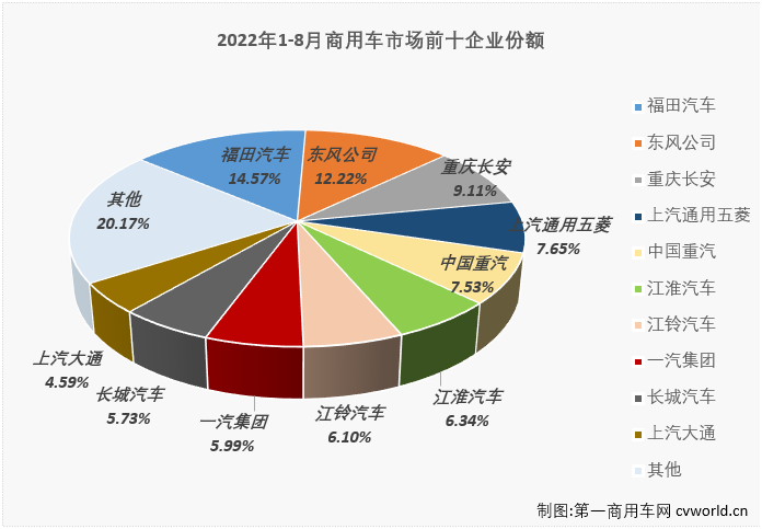 連降終結(jié)！8月商用車銷量同比增4% 福田無懸念摘冠 重汽回歸前四