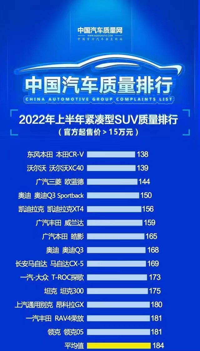 2022緊湊級(jí)SUV質(zhì)量排行榜出爐：CRV排第一，凱迪拉克也沖了上來(lái)