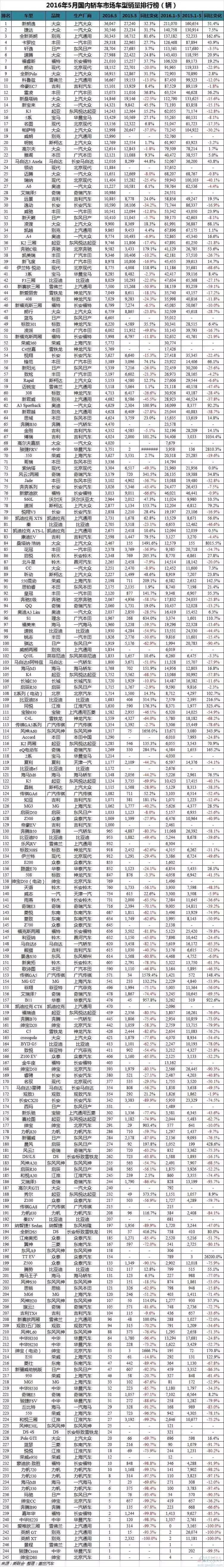 2022年5月份suv銷量排行榜全榜單_4月份suv銷量排行_2017年suv銷量榜