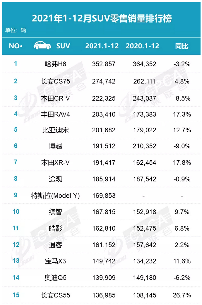 2022suv銷量排行榜前十名12月份_2月份國產(chǎn)suv銷量排行_suv銷量榜