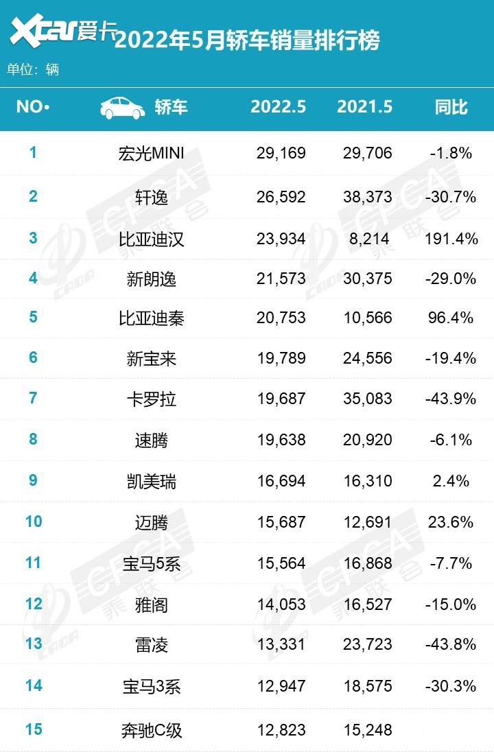 5月份汽車銷量排行榜！（轎車、SUV、MPV）