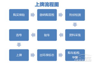 新車上牌流程