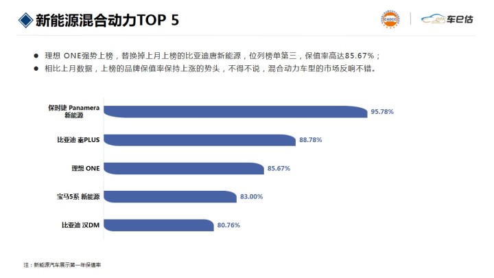 保值suv車(chē)型排行榜_2022suv汽車(chē)保值率排行_中國(guó)汽車(chē)suv零整比排行