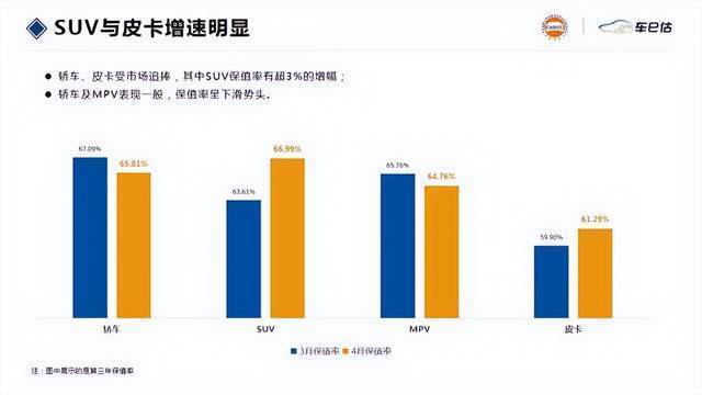 保值suv車(chē)型排行榜_中國(guó)汽車(chē)suv零整比排行_2022suv汽車(chē)保值率排行