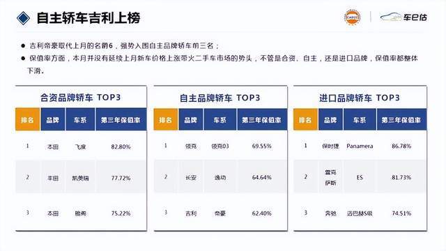 2022suv汽車(chē)保值率排行_中國(guó)汽車(chē)suv零整比排行_保值suv車(chē)型排行榜