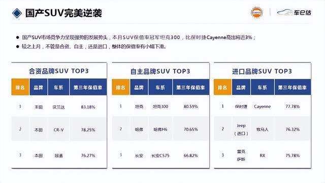 保值suv車(chē)型排行榜_2022suv汽車(chē)保值率排行_中國(guó)汽車(chē)suv零整比排行