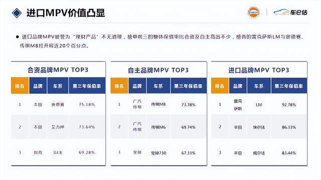 2022suv汽車(chē)保值率排行_中國(guó)汽車(chē)suv零整比排行_保值suv車(chē)型排行榜