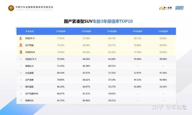 國產(chǎn)suv汽車性能排行_6月份汽車suv銷量排行_2022suv汽車保值率排行