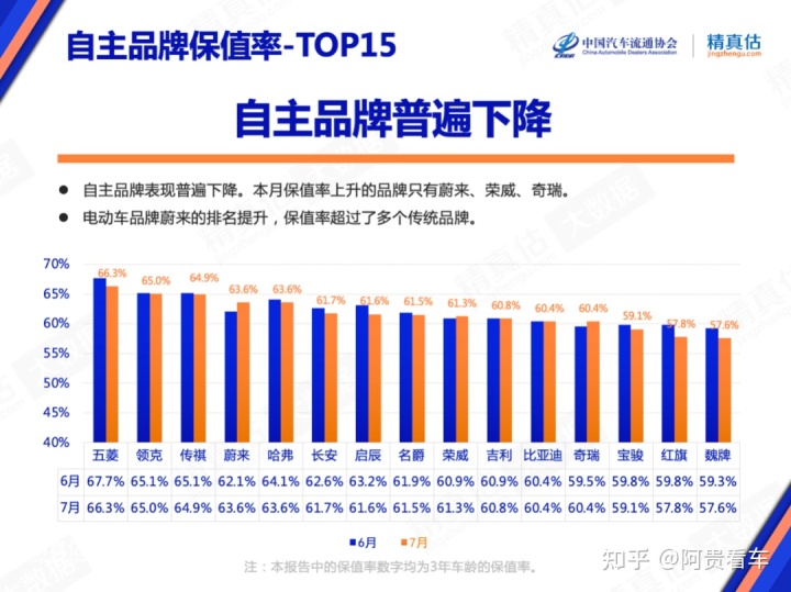 國產(chǎn)suv汽車性價比排行_2022suv汽車保值率排行_suv汽車6月銷量排行