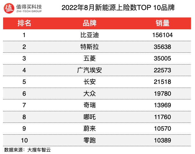 車榜單：2022年8月新能源車上險(xiǎn)數(shù)排行榜，銷量繼續(xù)創(chuàng)新高