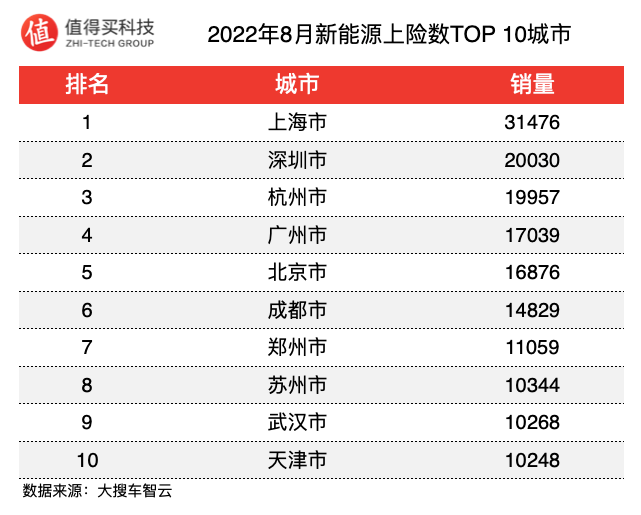 車榜單：2022年8月新能源車上險(xiǎn)數(shù)排行榜，銷量繼續(xù)創(chuàng)新高