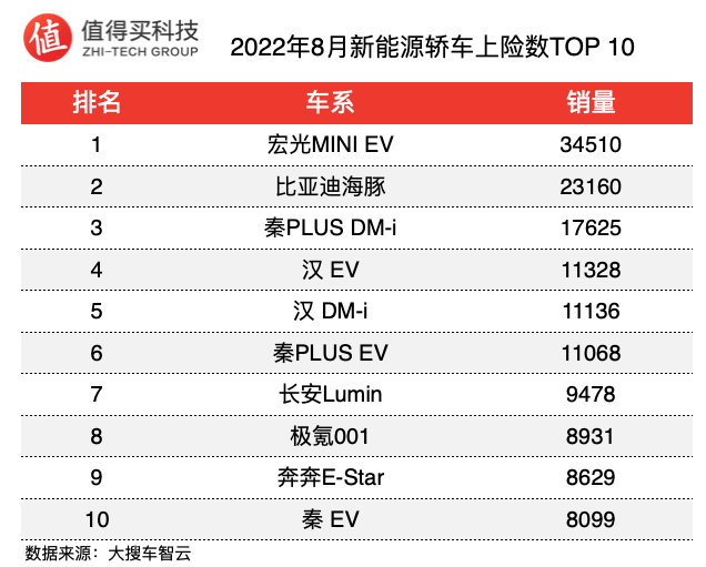 車榜單：2022年8月新能源車上險(xiǎn)數(shù)排行榜，銷量繼續(xù)創(chuàng)新高