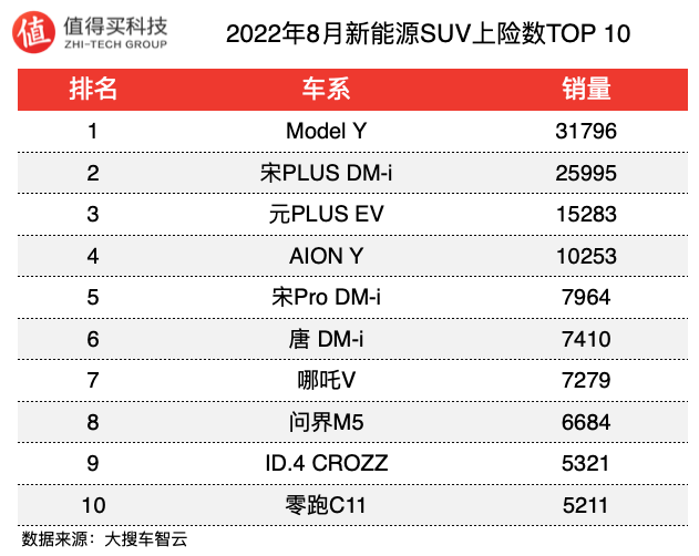 車榜單：2022年8月新能源車上險(xiǎn)數(shù)排行榜，銷量繼續(xù)創(chuàng)新高