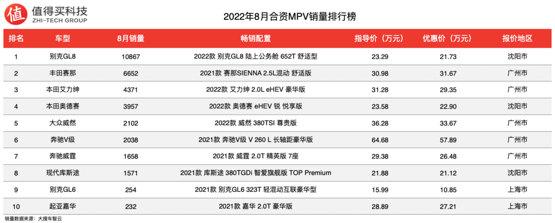 2022年8月MPV銷量排行榜，MPV市場整體繼續(xù)萎縮