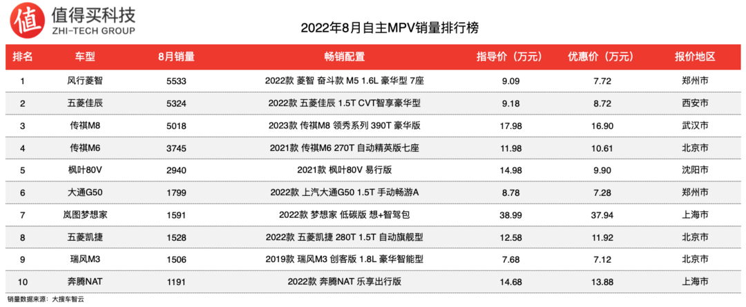 2022年8月MPV銷量排行榜，MPV市場整體繼續(xù)萎縮